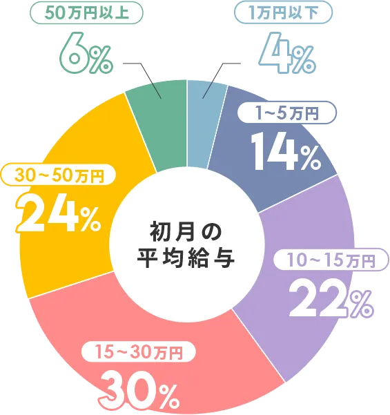 初月の平均給与